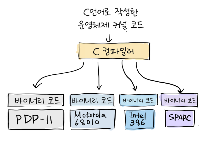 C로 작성한 커널 소스가 컴파일러를 거쳐 PDP-11, 모토로라 68010, 인텔 386, SPARC용 바이너리 코드로 변환되는 도표.